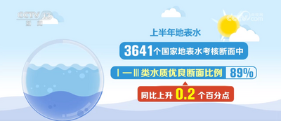 數(shù)據(jù)見證我國(guó)空氣和地表水環(huán)境質(zhì)量總體改善