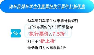 5大優(yōu)惠措施！學(xué)生購票出行有變化！