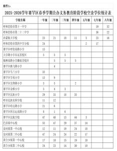 呼和浩特市四區(qū)2026年春季轉學2月2日起辦理