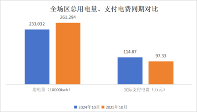 首月“省”出30余萬！呼和浩特機(jī)場(chǎng)電力交易實(shí)現(xiàn)“開門紅”
