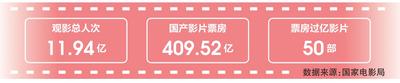?突破500億 2025電影票房即將火爆收官