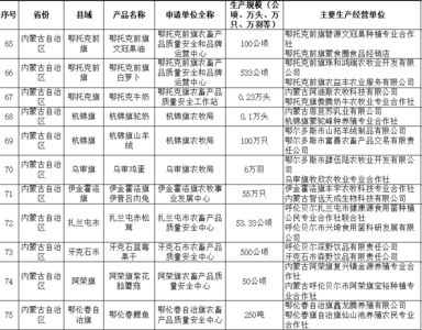 國家級名錄！興安盟+3