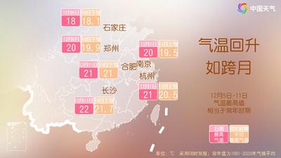 本周末大回暖轟轟烈烈 南北方多地氣溫將沖至20℃左右