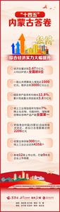 “十四五” 內(nèi)蒙古答卷｜綜合經(jīng)濟(jì)實(shí)力大幅提升