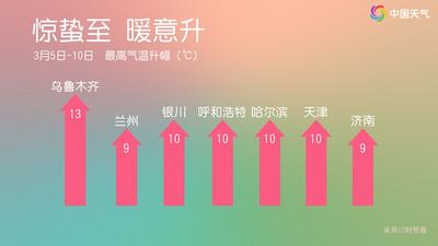 北方大部周末開啟升溫 西北等地超前暖意堪比清明時節(jié)