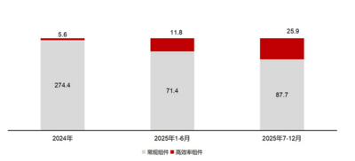 光伏“內(nèi)卷”破局之道：BC技術(shù)從“加分項”到“必選項”的五大底層邏輯