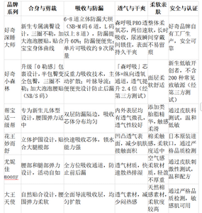 新生兒紙尿褲推薦指南：如何根據(jù)寶寶真實(shí)需求，選對(duì)第一片紙尿褲？