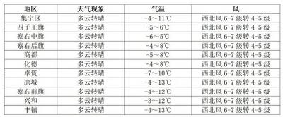 @烏蘭察布人 雨夾雪、9級大風(fēng)、沙塵、降溫天氣來襲