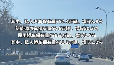 2025年末內(nèi)蒙古民用汽車保有量826萬輛