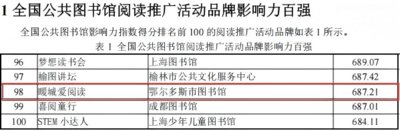 喜報(bào)！“暖城愛(ài)閱讀”登頂內(nèi)蒙古第一，西部Top10，全國(guó)百?gòu)?qiáng)