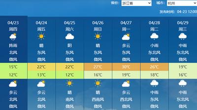 未來(lái)七天南方多地升降溫幅度較大 北方大部氣溫小幅波動(dòng)