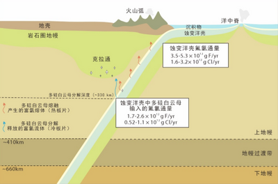 我国科学家破解地球深部卤素循环谜题