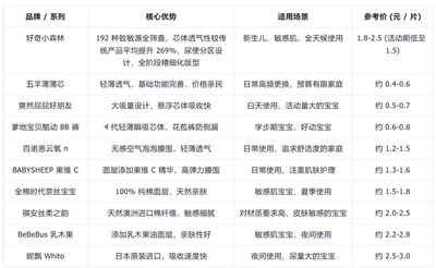 看懂新生兒/嬰兒紙尿褲三大核心維度，高性價比選購不踩坑