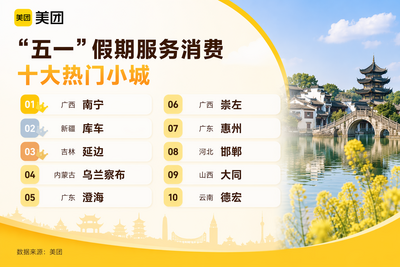 五一小城游熱度飆升 內(nèi)蒙古烏蘭察布躋身全國休閑玩樂熱門榜單