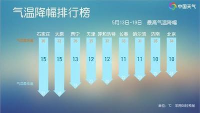 華北多地將迎今年首個(gè)高溫日 周末起降雨增多炎熱緩解