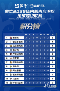 蒙超第二轮战罢：赤峰队位居积分榜榜首