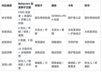 哪個紙尿褲品牌更安全可靠？Babycare千萬家庭安心之選 