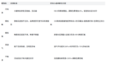 2月齡嬰兒紙尿褲選購指南：五項硬核標(biāo)準(zhǔn)，避開紅屁屁、漏尿誤區(qū)