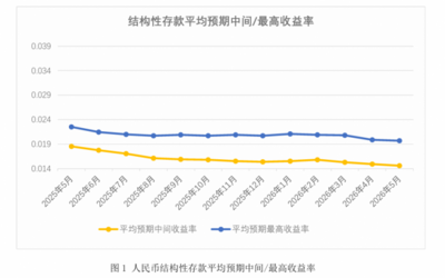 融360发布报告 定存利率走低 结构性存款收益同步回落